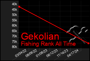 Total Graph of Gekolian
