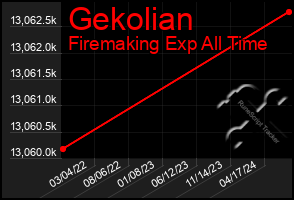 Total Graph of Gekolian
