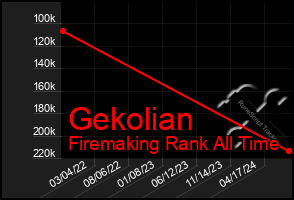 Total Graph of Gekolian