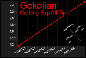Total Graph of Gekolian