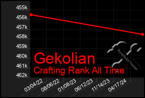 Total Graph of Gekolian