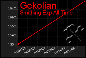 Total Graph of Gekolian