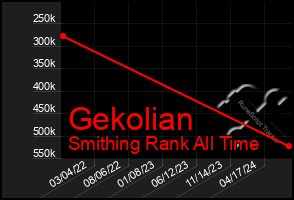 Total Graph of Gekolian