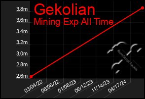 Total Graph of Gekolian