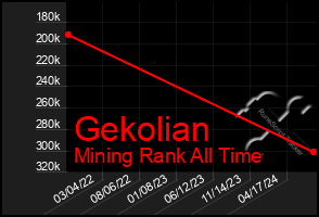 Total Graph of Gekolian