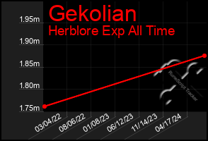 Total Graph of Gekolian