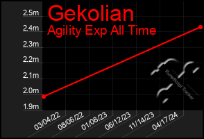 Total Graph of Gekolian