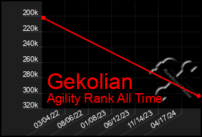 Total Graph of Gekolian