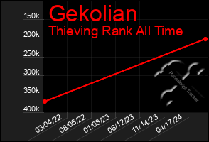 Total Graph of Gekolian