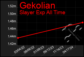 Total Graph of Gekolian
