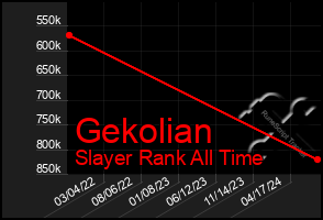Total Graph of Gekolian