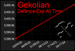 Total Graph of Gekolian