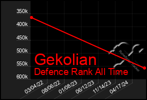 Total Graph of Gekolian