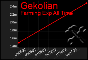 Total Graph of Gekolian