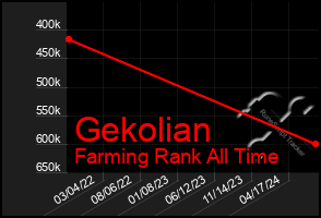 Total Graph of Gekolian