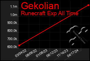 Total Graph of Gekolian