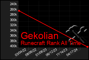Total Graph of Gekolian