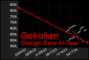 Total Graph of Gekolian
