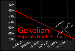 Total Graph of Gekolian