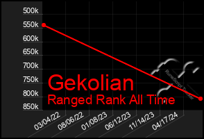 Total Graph of Gekolian