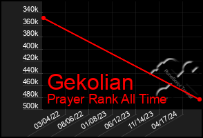 Total Graph of Gekolian