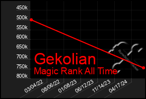 Total Graph of Gekolian