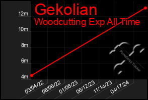 Total Graph of Gekolian