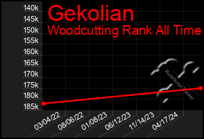 Total Graph of Gekolian