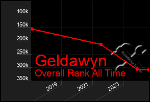 Total Graph of Geldawyn