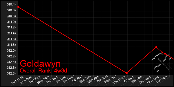 Last 31 Days Graph of Geldawyn