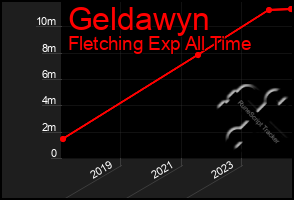 Total Graph of Geldawyn