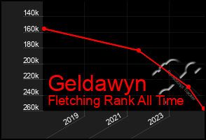 Total Graph of Geldawyn