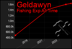 Total Graph of Geldawyn