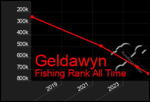 Total Graph of Geldawyn