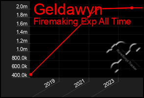 Total Graph of Geldawyn