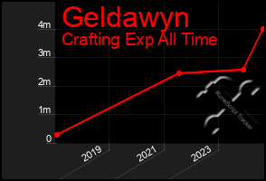 Total Graph of Geldawyn