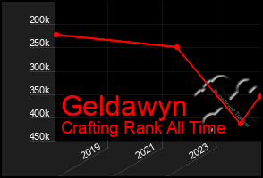 Total Graph of Geldawyn