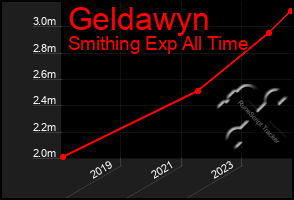 Total Graph of Geldawyn