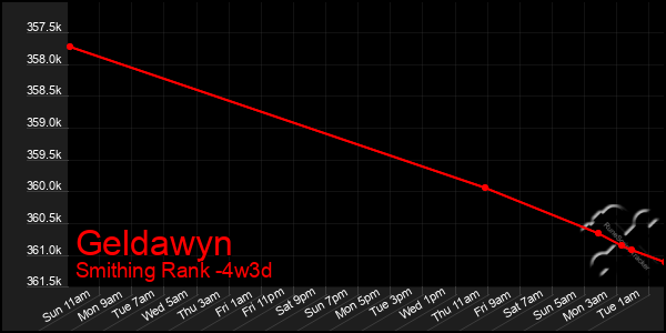 Last 31 Days Graph of Geldawyn