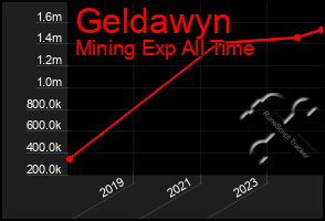 Total Graph of Geldawyn