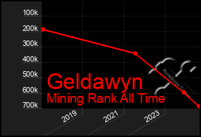 Total Graph of Geldawyn