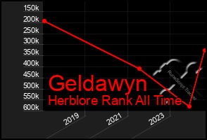 Total Graph of Geldawyn