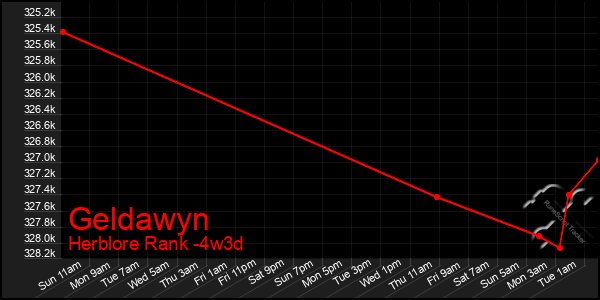 Last 31 Days Graph of Geldawyn