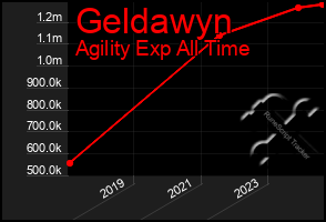 Total Graph of Geldawyn