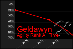 Total Graph of Geldawyn