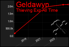 Total Graph of Geldawyn