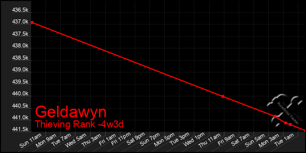 Last 31 Days Graph of Geldawyn