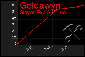 Total Graph of Geldawyn