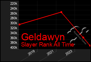 Total Graph of Geldawyn