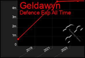 Total Graph of Geldawyn